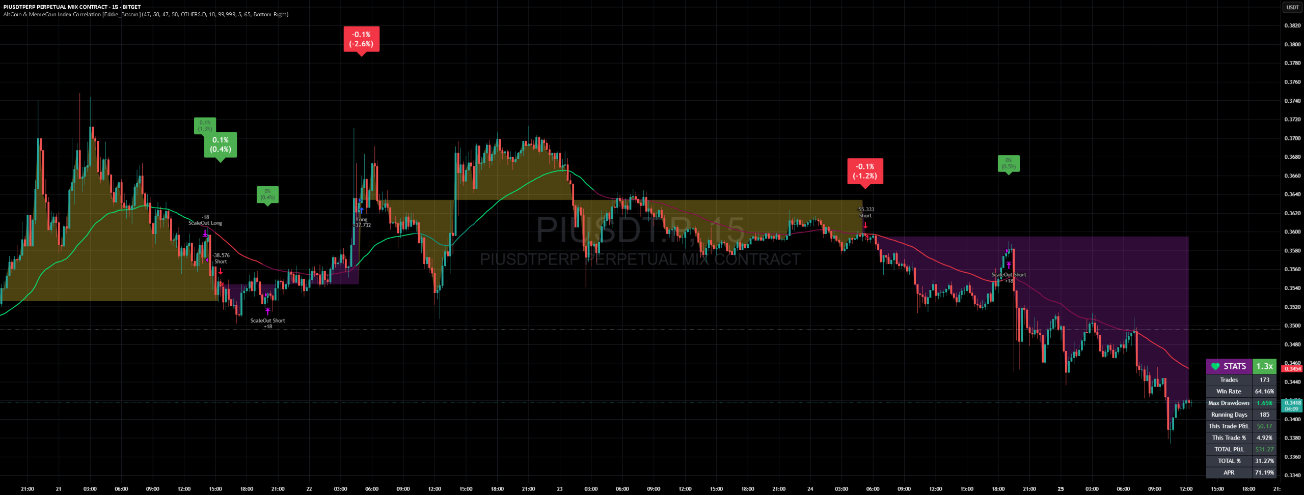 AltCoin & MemeCoin Index Correlation [Eddie_Bitcoin] — Strategy by Eddie_Bitcoin — TradingView