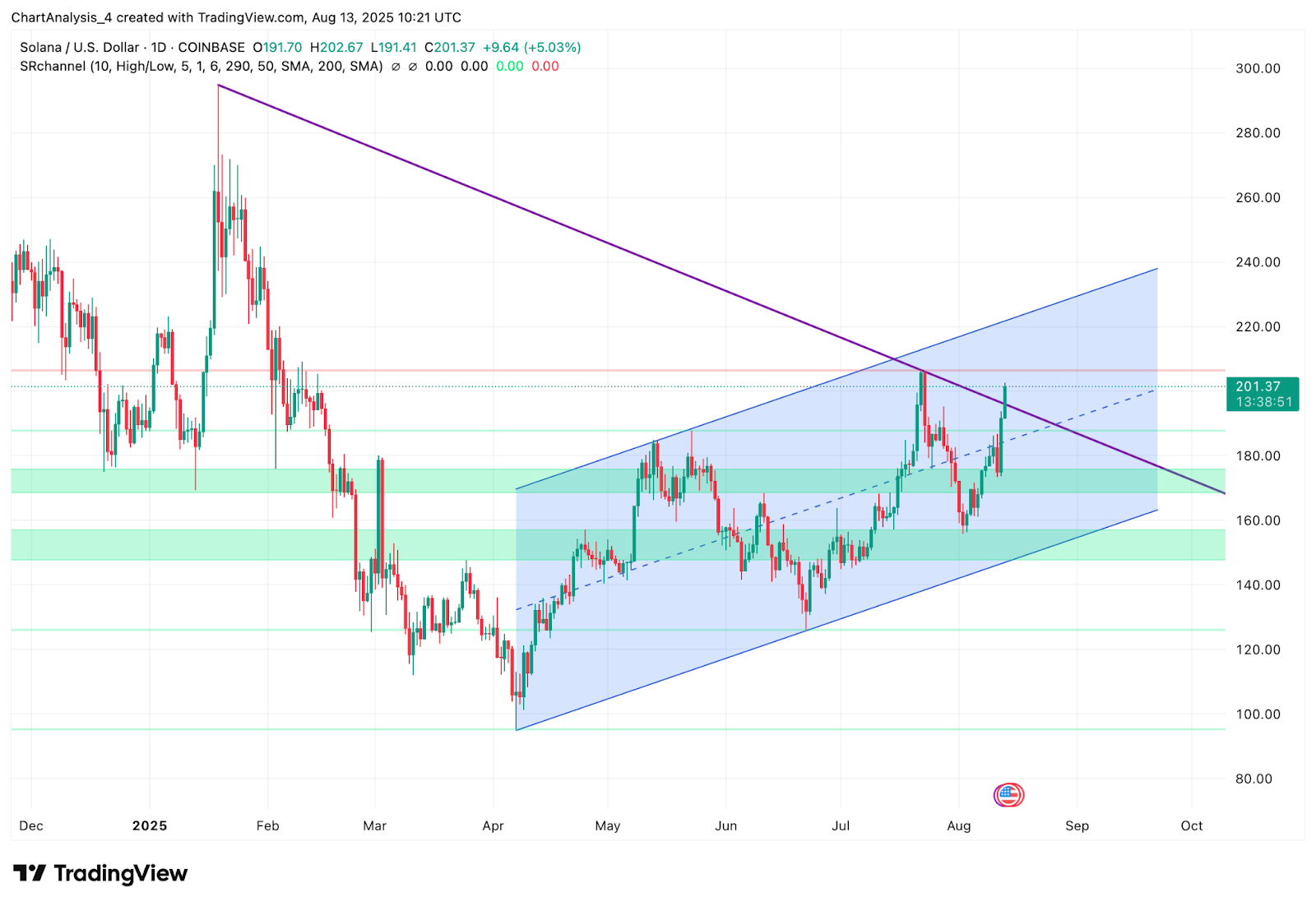 $300 Target In The Next 2 Weeks Say Analysts But It’s Another Coin That Will Dominate Gains