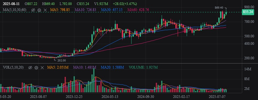BNB Stalls As Holders Flock To Ethereum For This New Viral L2 Token With 9000% Rewards