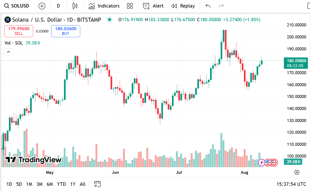 SOL Targets $200 While Remittix Nears First CEX Listing and Eyes $20M Raised