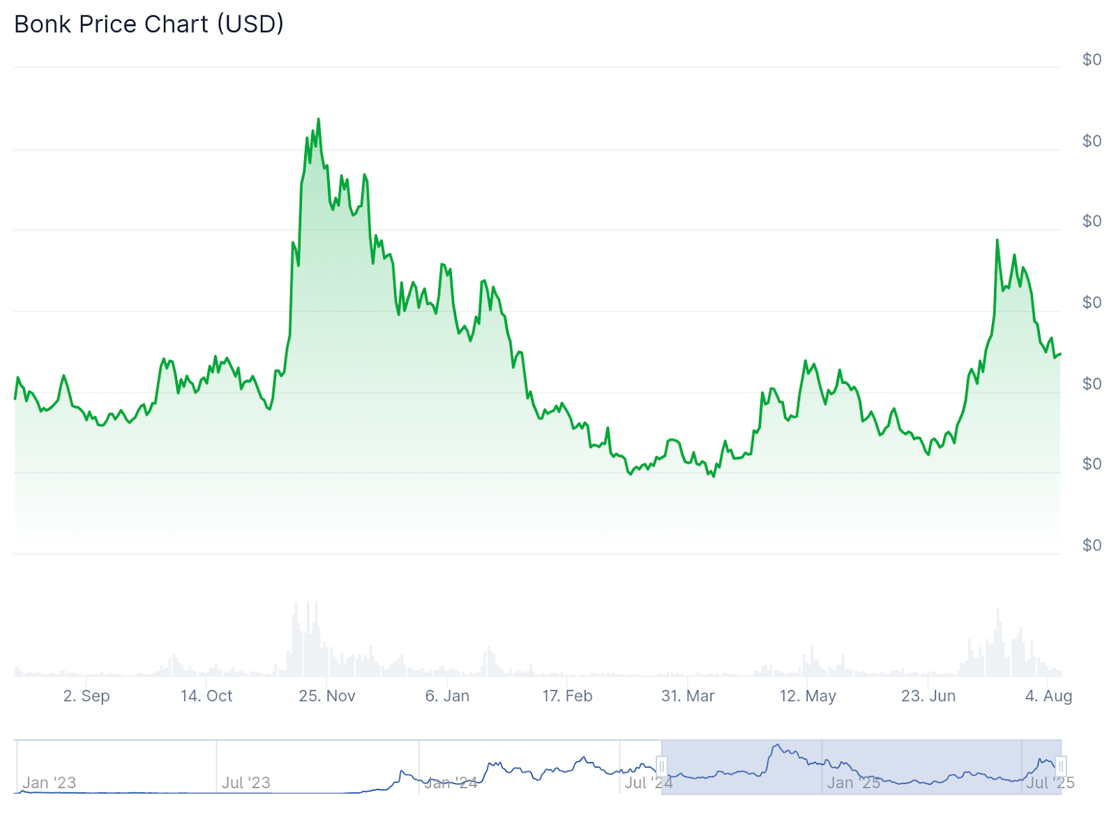 Solana Meme Coins BONK and WIF Fall Out Of Favor As Investors Race To Snap Up LBRETT’s 30,000% Rewards