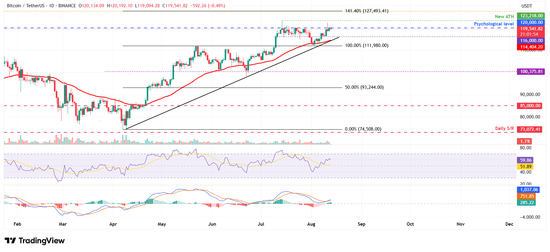 Bitcoin, Ethereum, Ripple – BTC and XRP stabilize, ETH nears all-time high 