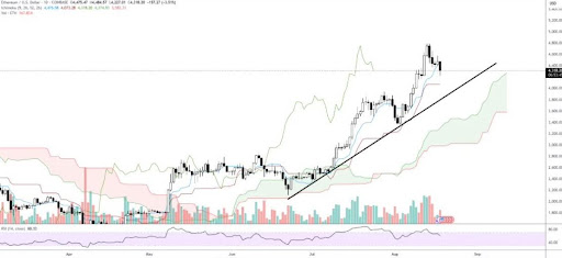 Trader Goes From $43M To $770,000 As Ethereum Price Retraces, Here’s How