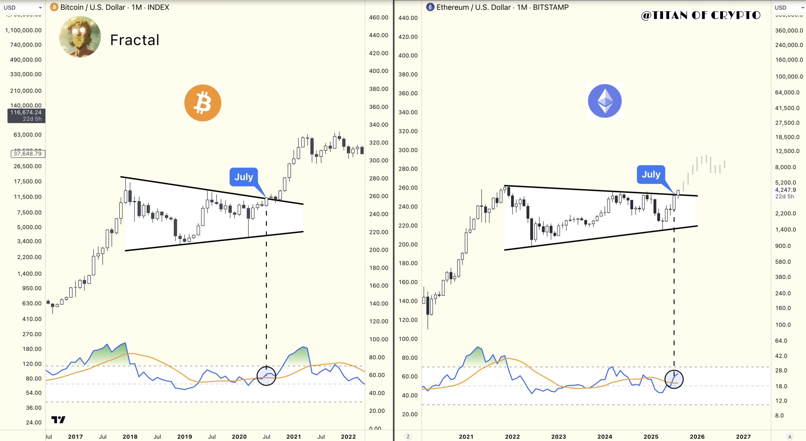 Ethereum Price To $12,000? ETH Could Repeat This Bitcoin 2020 Fractal