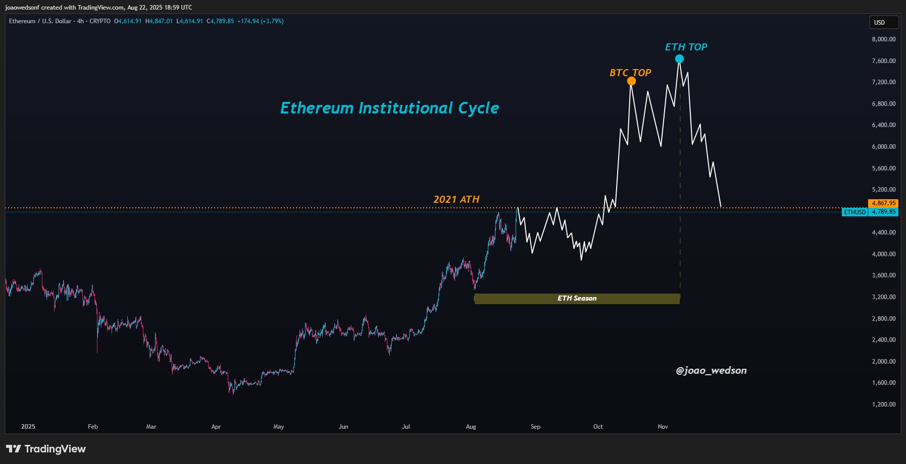 Ethereum Price Breaks All-Time High — Analyst Sets $7,000 As Next Target