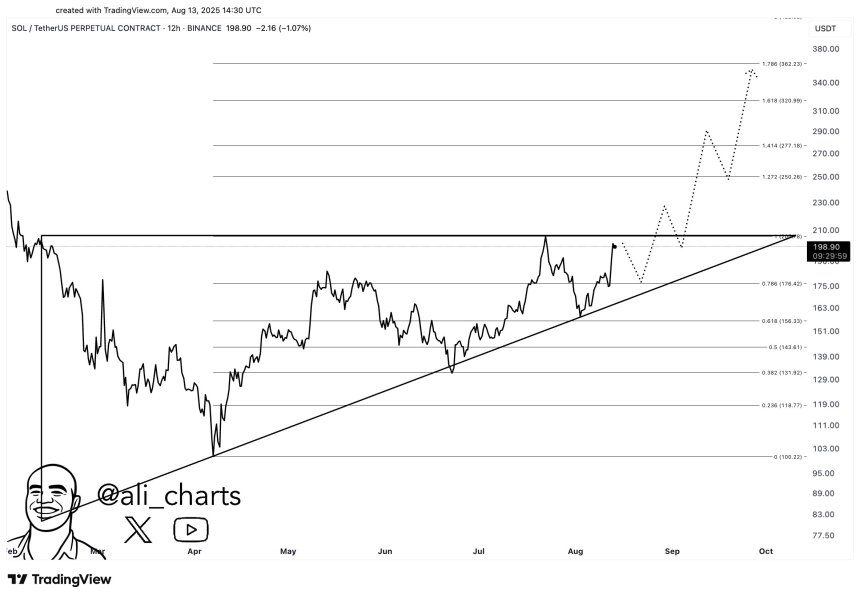 Solana Drops To $185 Support Amid SEC ETF Delay, But Analysts Eye Massive Breakout