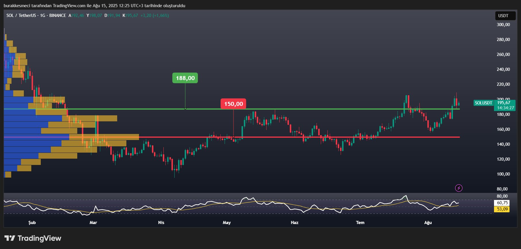 Solana Price Drops To $185 — Here’s Why The Momentum Didn’t Last
