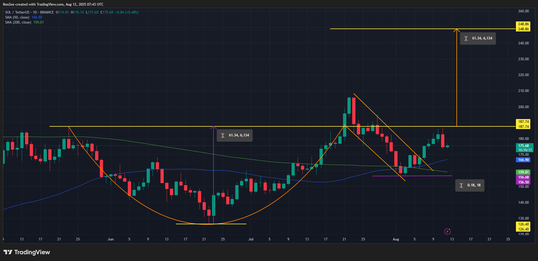 Will Solana price hit $240 as rare pattern emerges?