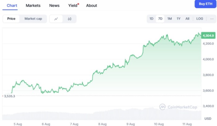 Will Ethereum Hit $5,000 in 2025? Grok Weighs In on the Price Forecast + Best ERC-20 Tokens