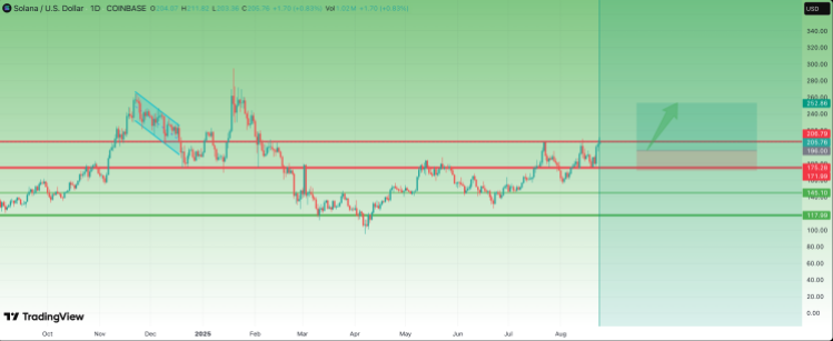 Analyst Says Solana Price Is At The Gates Of Massive Breakout, Here’s The Target