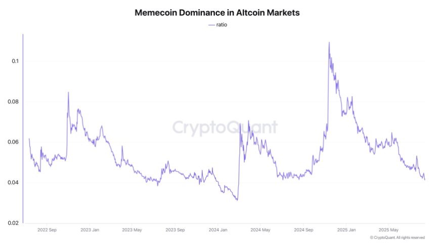 Memecoins Lose Ground In Market Share As Ethereum Absorbs Liquidity