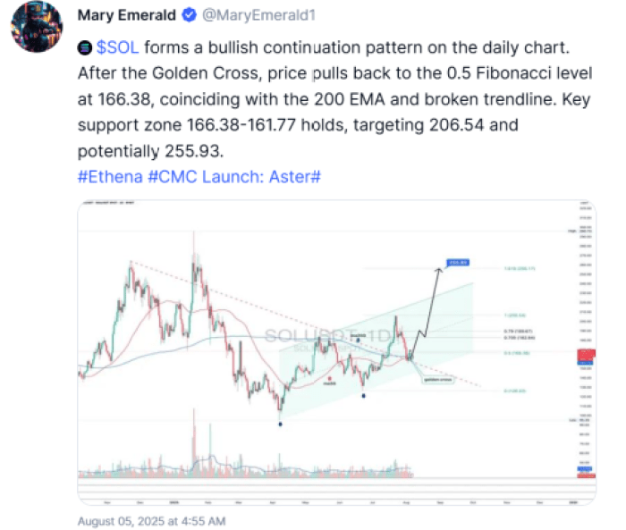Crypto Analyst Predicts $SOL Could Double to $255 – Snorter Token Primed to Benefit