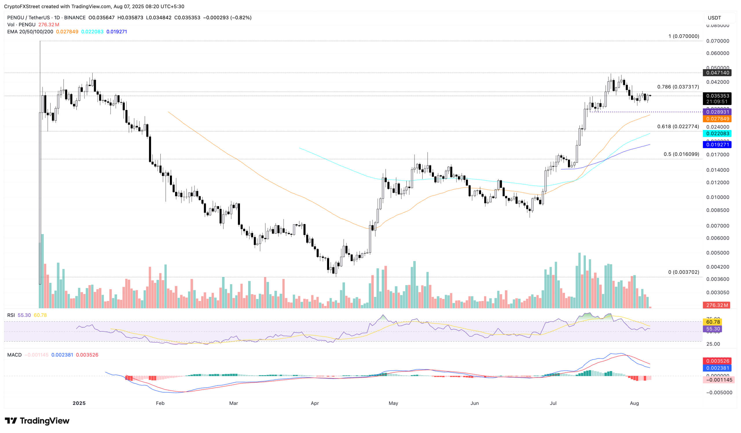 PENGU, SPX eye further gains as selling pressure wanes