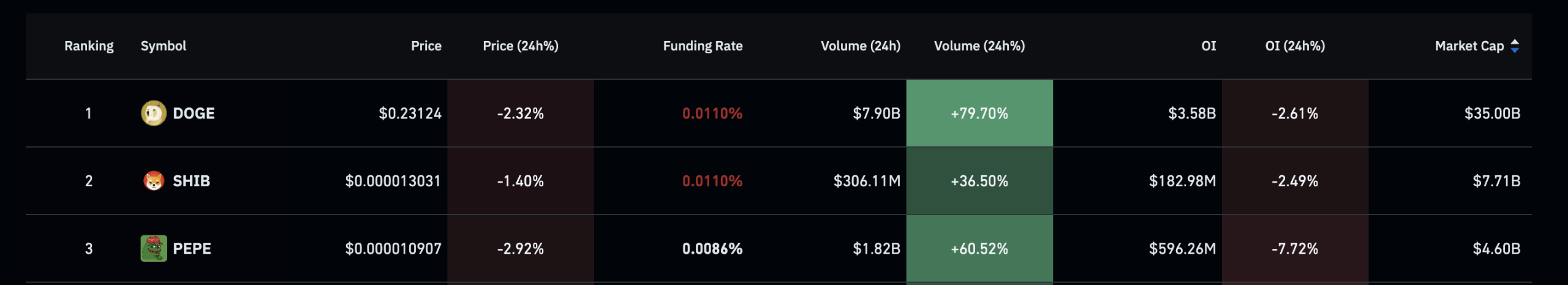 Meme coins struggle as Dogecoin, Shiba Inu, and Pepe face bearish pressures